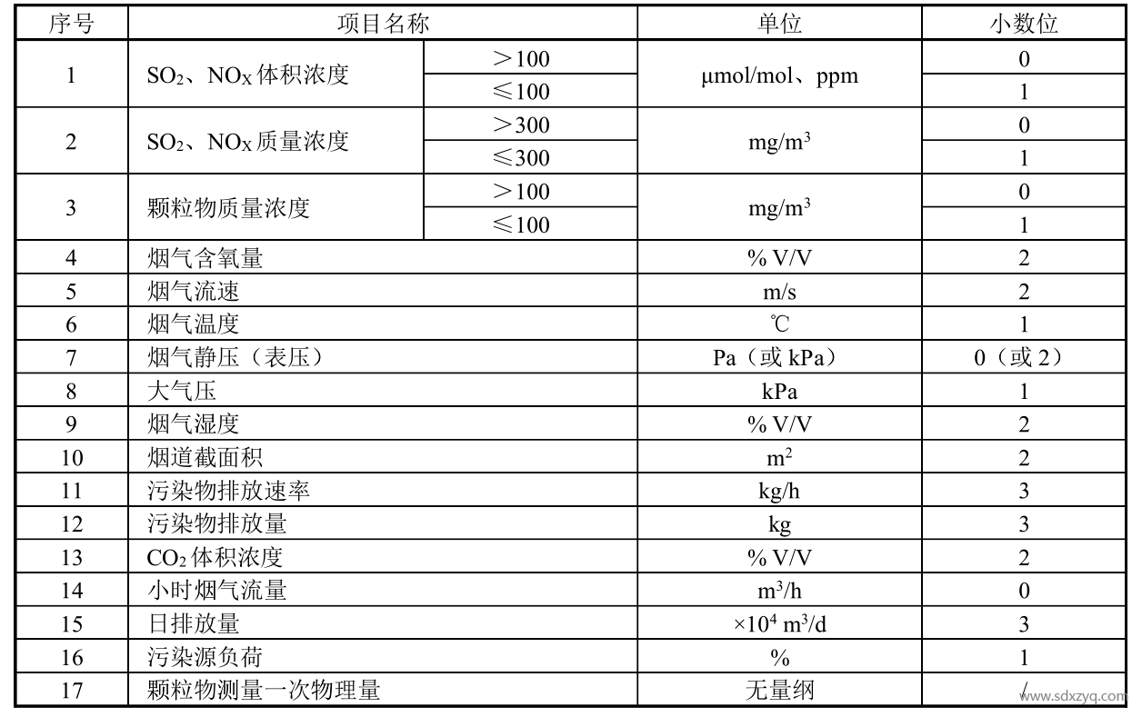 表CEMS數(shù)據(jù)格式一覽.png