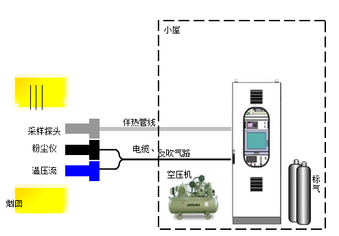 抽取式冷凝法 CEMS煙氣排放連續(xù)監(jiān)測(cè)系統(tǒng)組成圖