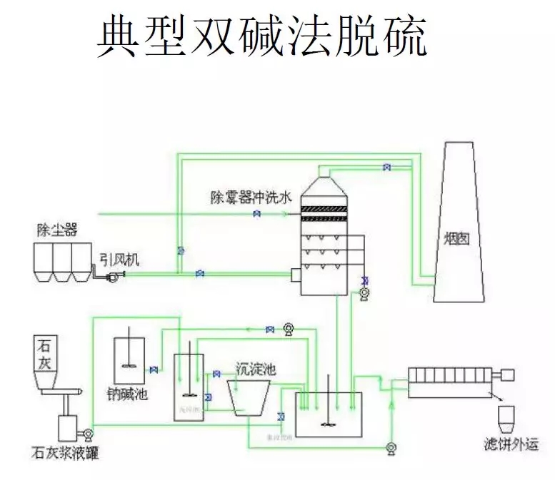 脫硫技術