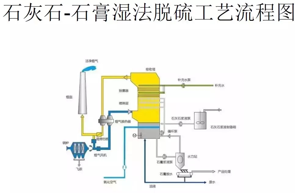 脫硫技術