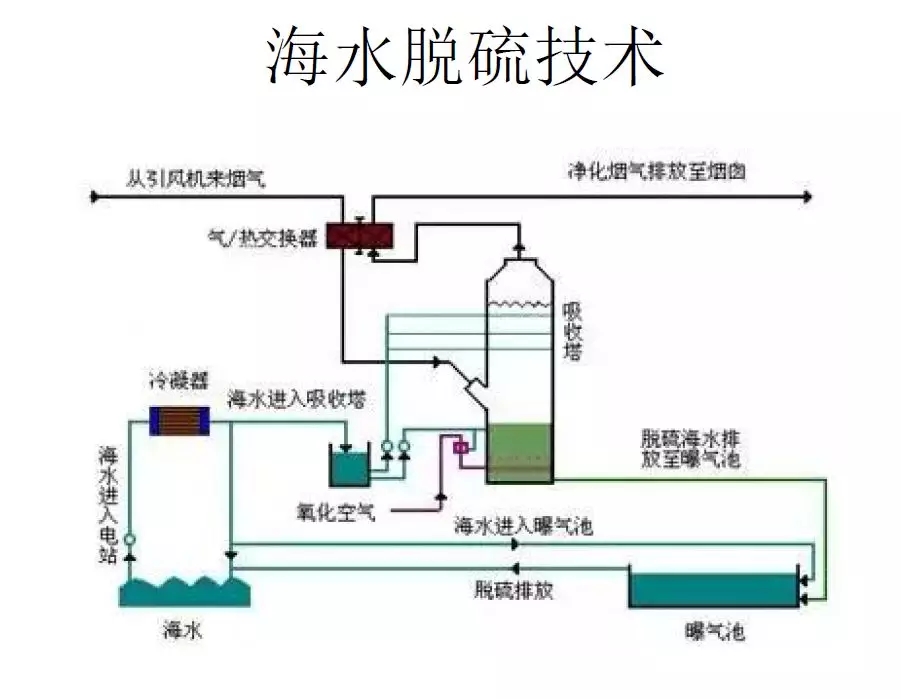 脫硫技術