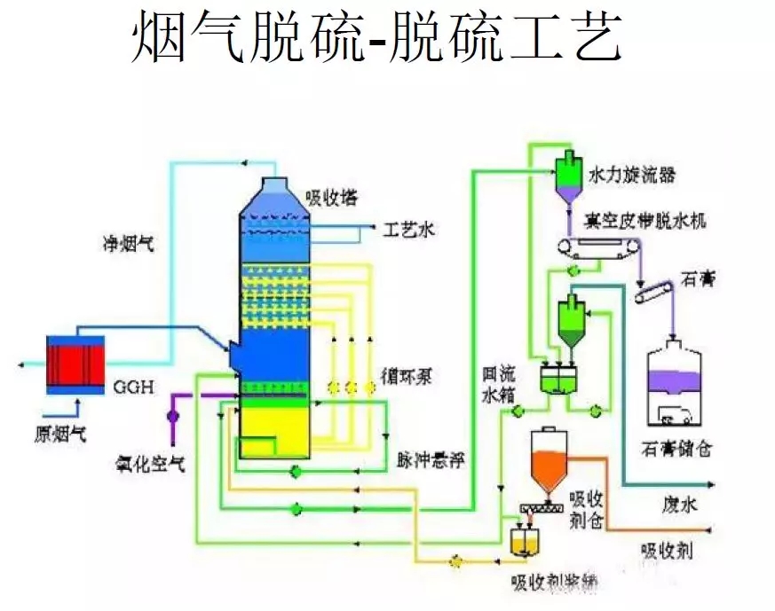 脫硫技術