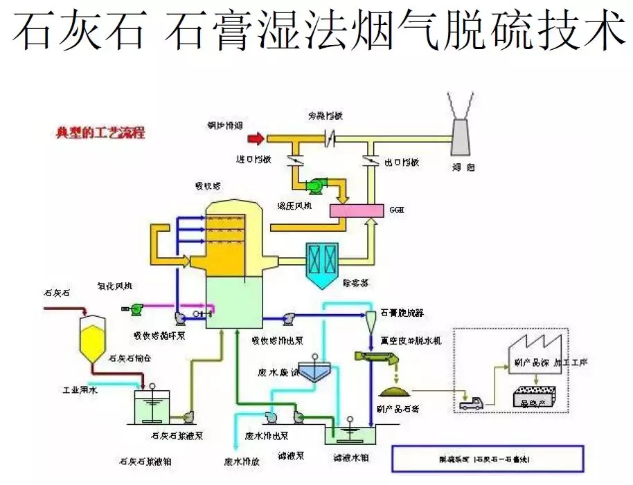 脫硫技術