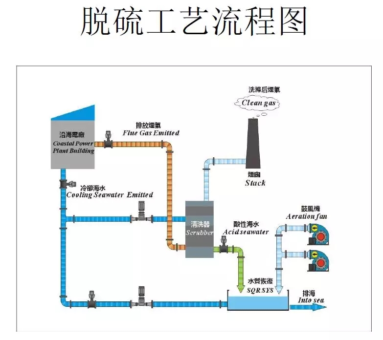 脫硫技術