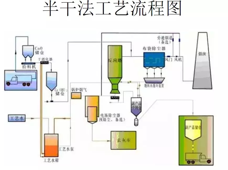 脫硫技術