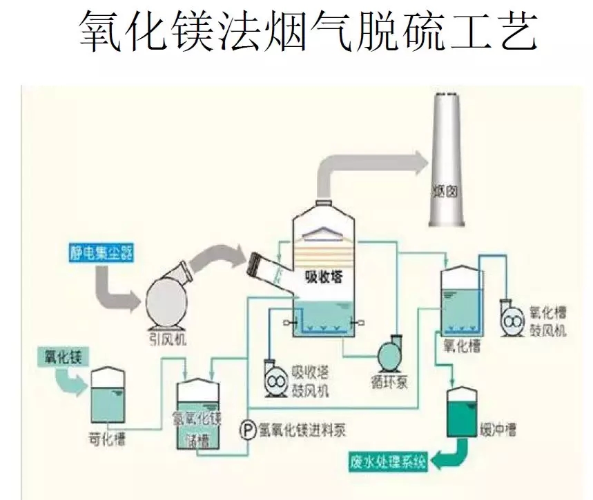 脫硫技術