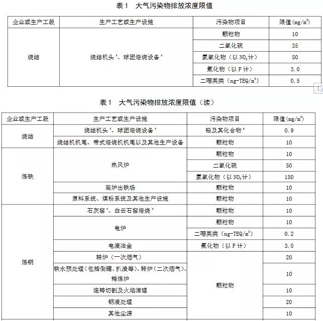 超低煙氣在線檢測系統丨11月1日起實施 山東鋼鐵超低排放標準發布！