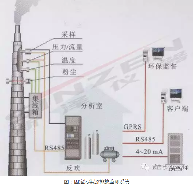 煙氣在線監測