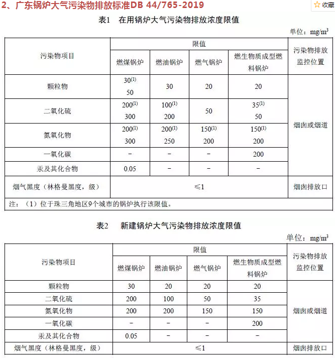 企業(yè)速看丨國家及地方生物質(zhì)鍋爐大氣污染排放限值一覽表