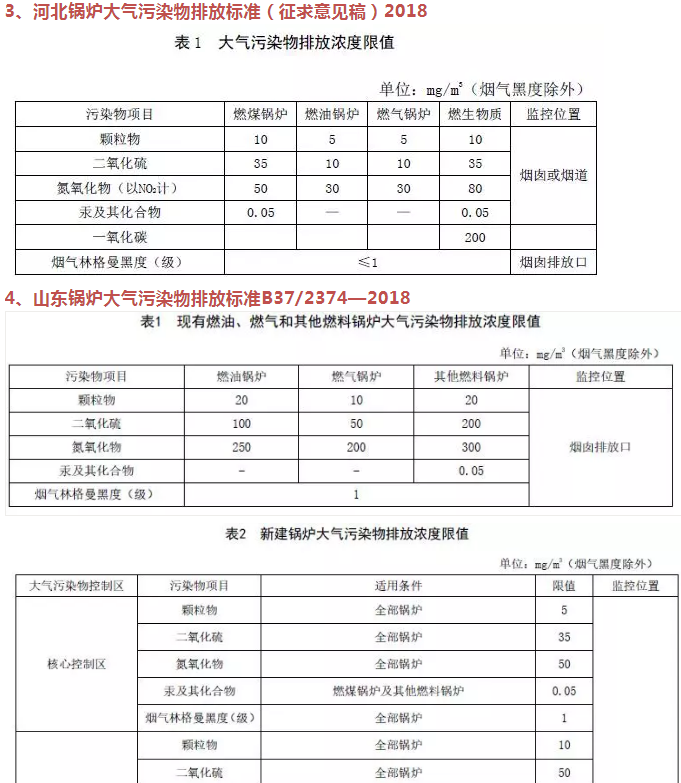 企業(yè)速看丨國家及地方生物質(zhì)鍋爐大氣污染排放限值一覽表