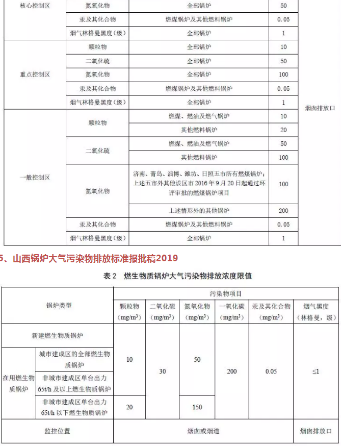 企業(yè)速看丨國家及地方生物質(zhì)鍋爐大氣污染排放限值一覽表