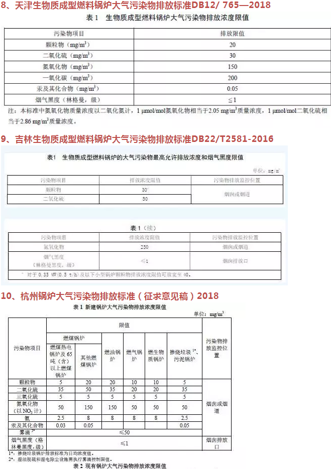 企業(yè)速看丨國家及地方生物質(zhì)鍋爐大氣污染排放限值一覽表