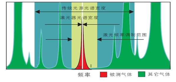 可調諧半導體激光吸收光譜技術原理.jpg