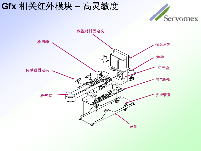 SERVOPRO4100氣體分析儀