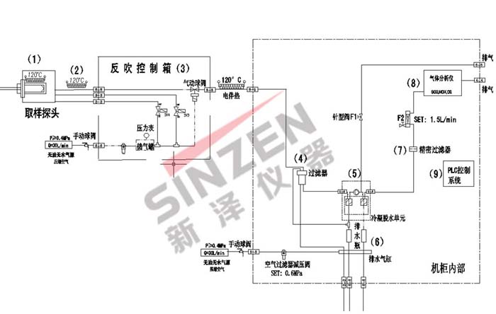 TK-1000CEMS煙氣連續監測系統取樣流程圖