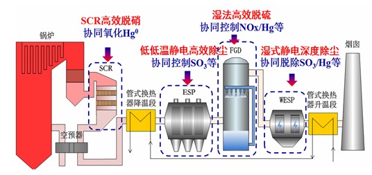 煙氣超低排放技術路線圖