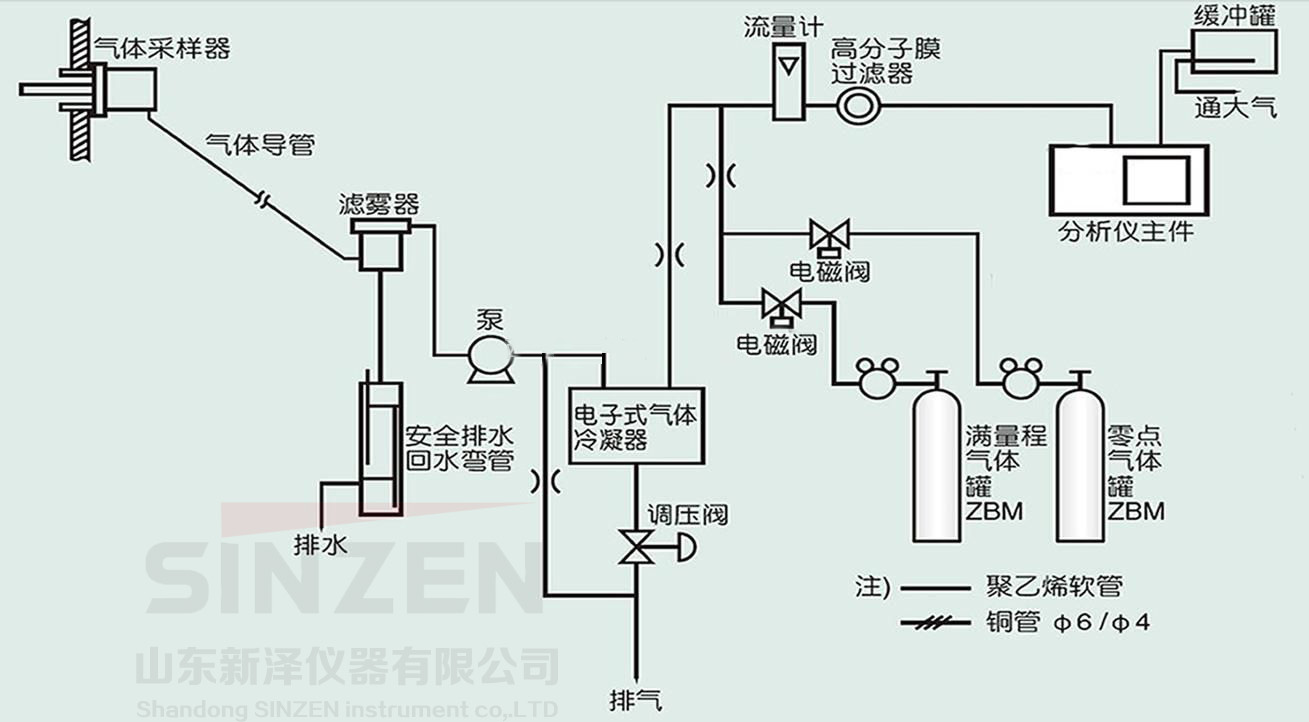 典型氣體預處理系統原理圖SINZEN