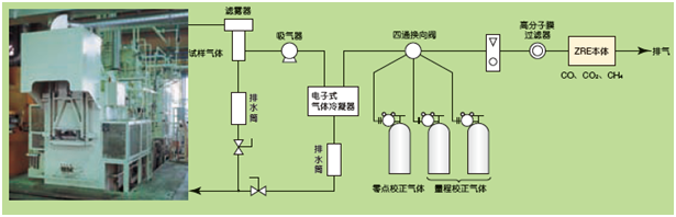 工業爐等的CO，CH4，CO2測量例