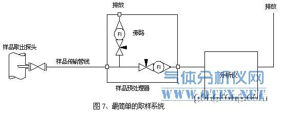 簡單的取樣設(shè)計