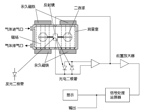 磁氧式測量原理圖 (O2)