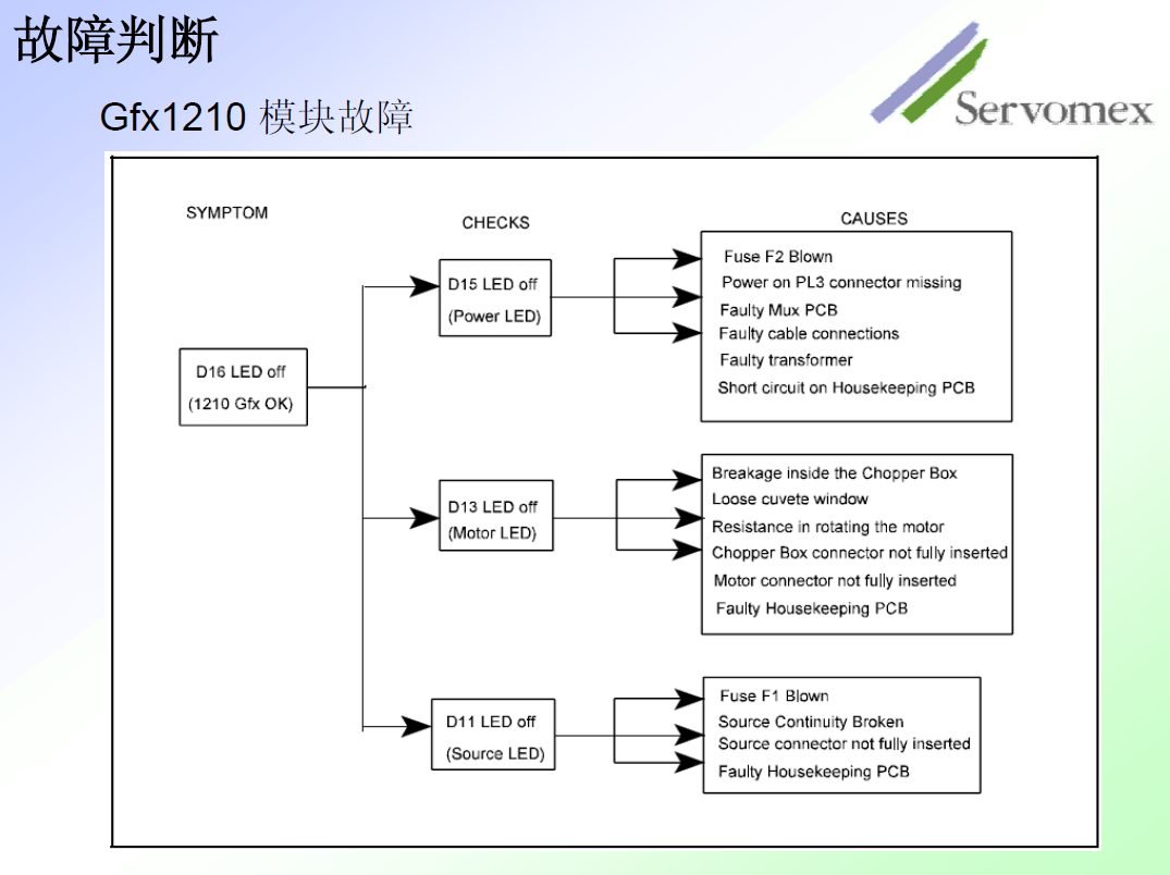 SERVOPRO4100氣體分析儀