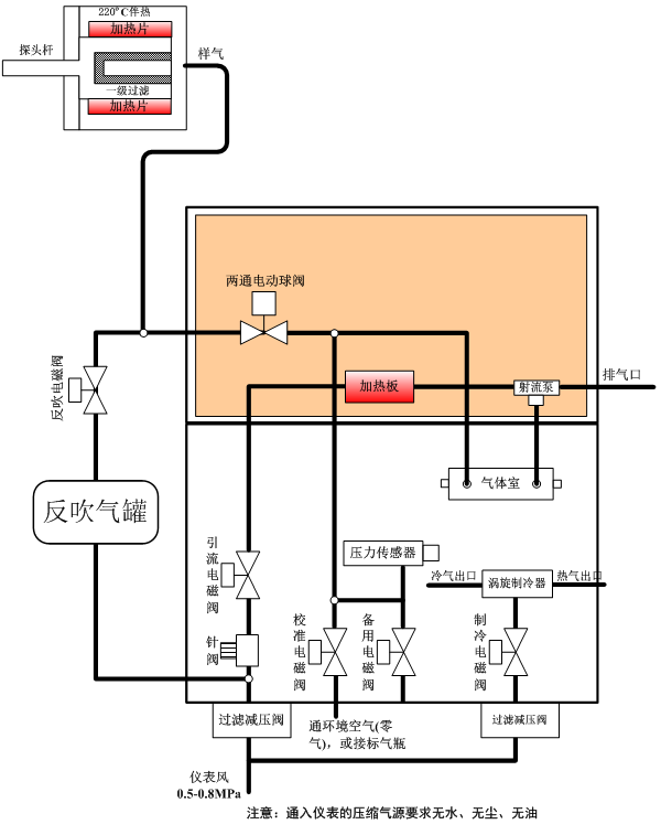 氨逃逸系統的流路主要由測量流路、反吹流路、標定流路及渦旋制冷流路組成，具體流路示意圖