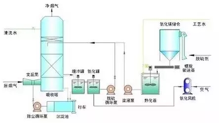 氧化鎂法脫硫工藝流程圖