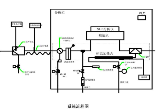 氨逃逸系統流程圖