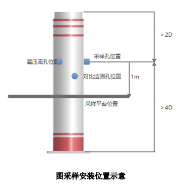 廢氣VOCs非甲烷總烴連續監測系統技術方案