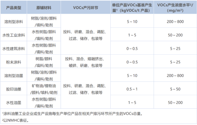 涂料工業VOCs污染防治可行技術有哪些？