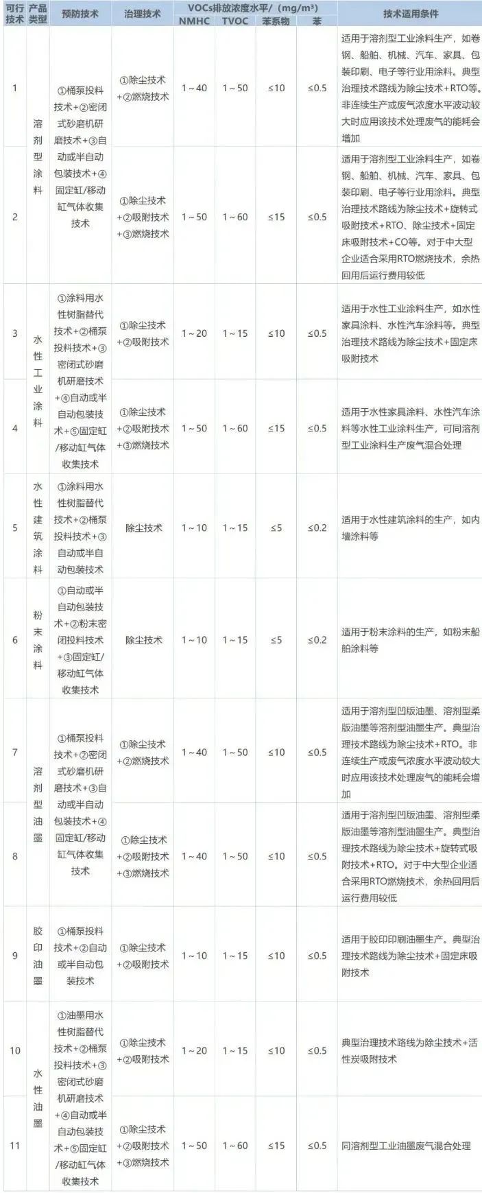 作為VOCs排放的重點行業之一，涂料工業VOCs主要源于含VOCs原輔材料的儲存、混合、研磨、調配、過濾、儲存、包裝等工序，不同類型產品的VOCs產生環節及排放水平如下表所示。