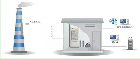 三參數的煙氣排放連續監測系統組成